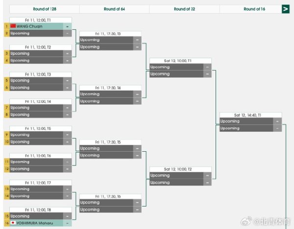 开云体育2024亚洲乒乓球锦标赛男单种子分区【1/8区】王楚钦、吉村真晴【2/8区】吴晙诚、赵大成【3/8区】林昀儒、安宰贤【4/8区】阿昌塔、张本智和【5/8区】林诗栋、林钟勋【6/8区】格拉斯门科